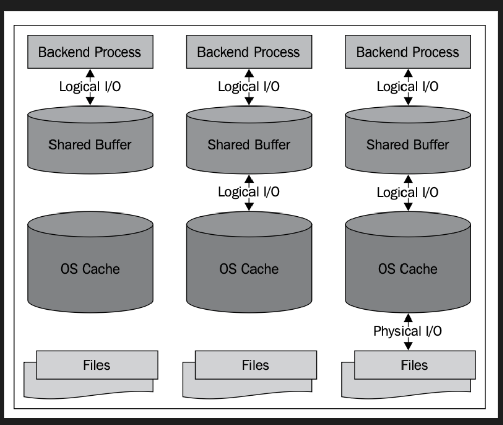 pgsql_cache_buffer